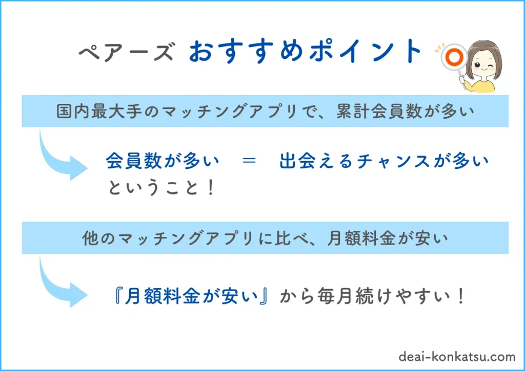 ペアーズのおすすめポイント。国内最大手のマッチングアプリで累計会員数が多い。会員数が多いという事は出会えるチャンスが多いということ！。他のマッチングアプリに比べ月額料金が安い、月額料金が安いから毎月続けやすい！