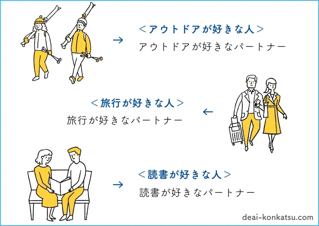 アウトドアが好きな人にはアウトドアが好きなパートナーが見つかる。旅行が好きな人は旅行好きなパートナーが見つかる。読書が好きな人は読書好きなパートナーが見つかる。