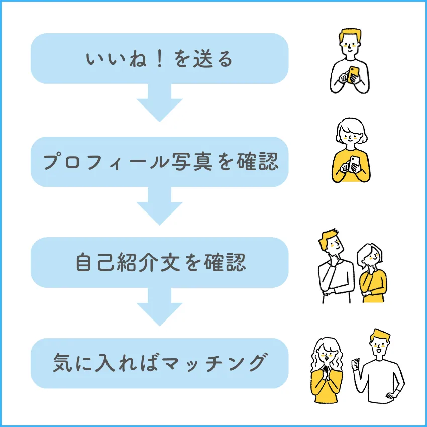 マッチングするまでの流れは、いいねを送る、プロフィール写真を確認する、自己紹介分を確認する、気に入ればマッチングするといった流れです。