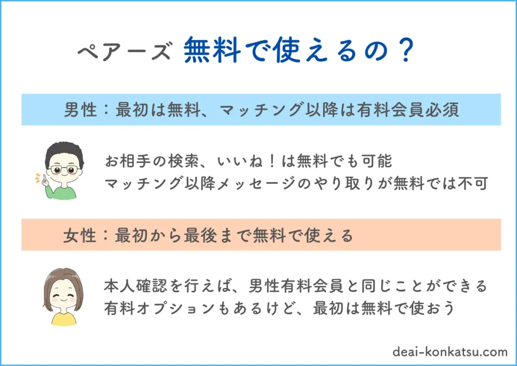 ペアーズの料金形態の説明です。男性は最初は無料で使えて、マッチング以降は有料会員登録が必須。お相手の検索、いいね！は無料でも可能ですが、マッチング以降のやり取りは無料では不可。
女性は最初から最後まで無料で使えます。本人確認を行えば男性有料会員と同じことができる。有料プランもありますが、最初は無料で使いましょう。