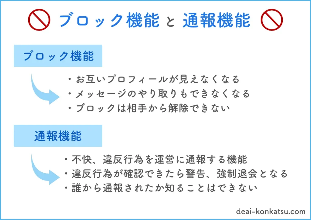 ブロック機能と通報機能について解説します。ブロック機能を使うことでお互いのプロフィールが見えなくなり、メッセージのやり取りもできなくなります、またブロックは相手側からは解除できません。通報機能は不快、違反行為を運営に報告する機能です、違反行為が確認できたら警告、強制退会となります、また相手は誰から通報されたか知ることはできません。