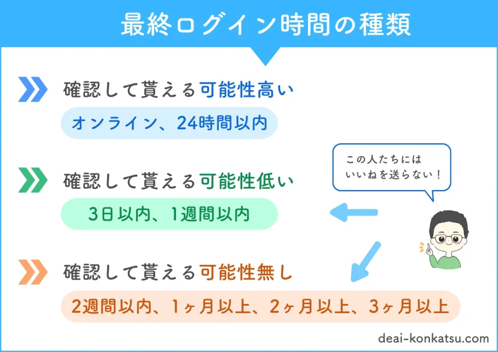 最終ログイン時間の種類について解説します。オンライン、24時間以内の人はいいねを送れば確認して貰える可能性が高いです。3日以内、1週間以内の人はいいねを送っても確認して貰える可能性が低いです。2週間以内以降の人はいいねを送っても確認して貰える可能性はほぼありません。なので3日以内以降の人たちにはいいねを送らないようにしましょう。