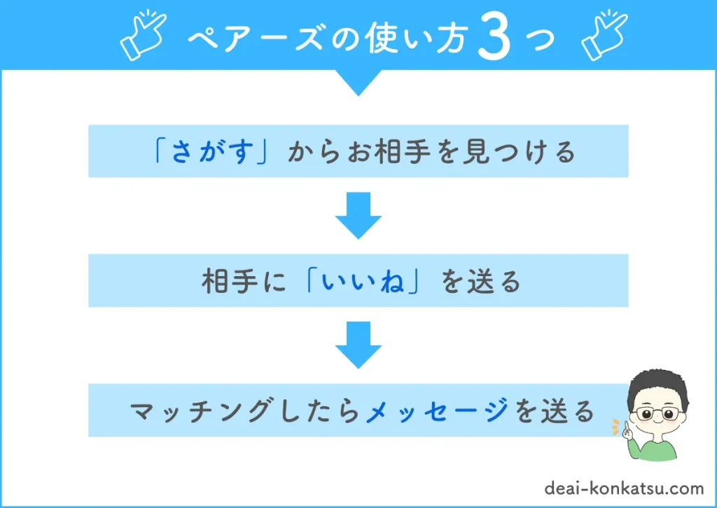 ペアーズの使い方は３つあります。
一つ目さがすからお相手を見るける、二つ目相手にいいねを送る、三つ目マッチングしたらメッセージを送るです。