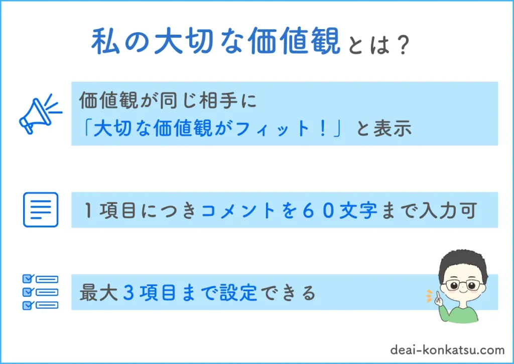 私の大切な価値観は、価値観が同じ相手に「大切な価値観がフィット！」と表示される、１項目につきコメントを６０文字入力可、最大３項目まで設定できます。