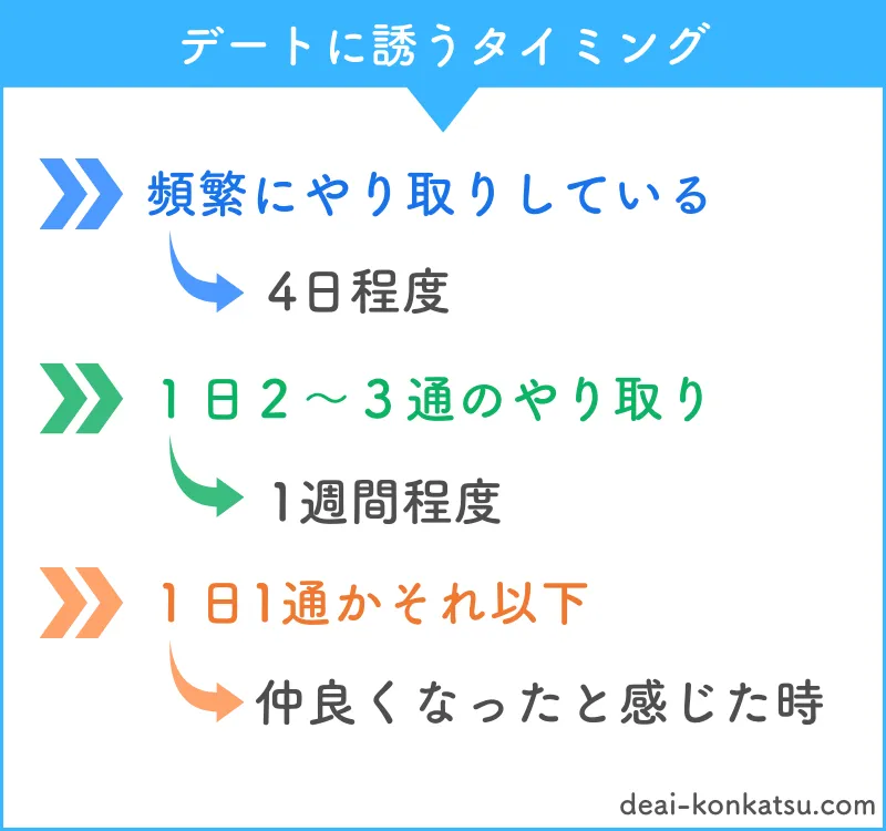 デートに誘うタイミングを解説します。頻繁にやり取りしている場合は４日程度で、1日２〜3通のやり取りの場合は1週間程度、1日1通かそれ以下であれば仲良くなったと感じた時がおすすめです。