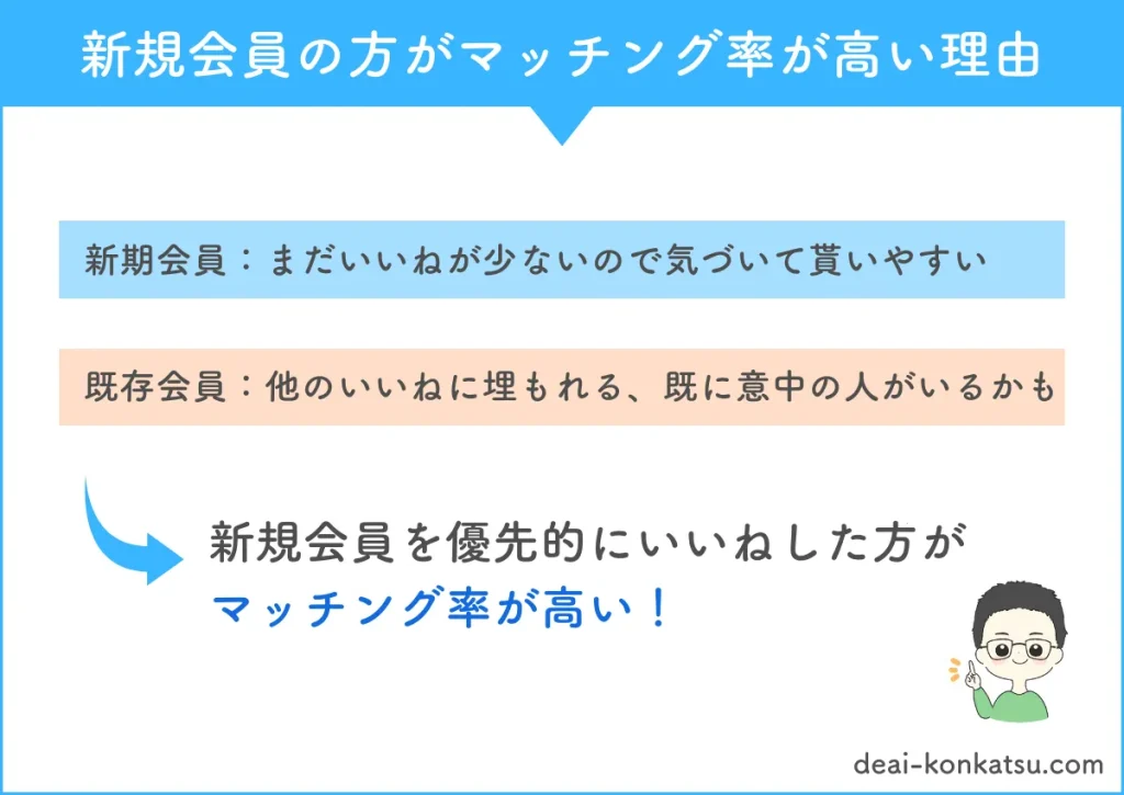 新規会員の方がマッチング率が高い理由を解説します。新規会員はまだいいねが少ないので気づいて貰いやすい傾向にあります。既存会員は他のいいねに埋もれる、既に意中の人がいる可能性があります。なので新規会員を優先的にいいねした方がマッチング率が高いです。