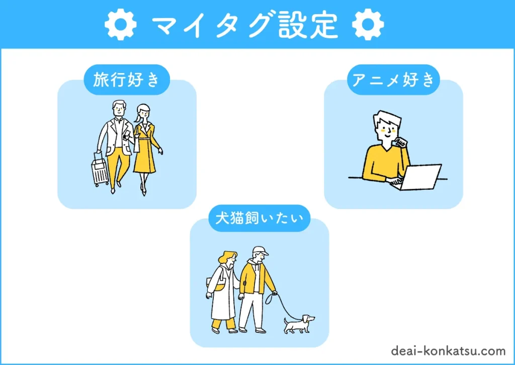 マイタグ設定は旅行好き、アニメ好き、犬猫飼いたいなど色々なタグを設定し自分の価値観を伝えることができます