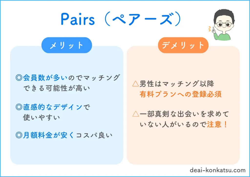 ペアーズのメリットは次の３つです。会員数が多いのでマッチングできる可能性が高い。直感的なデザインで使いやすい。月額料金が安くコスパが良い。ペアーズのデメリットは次の３つです。男性はマッチング以降有料プランへの登録が必須。一部真剣な出会いを求めていない人がいるので注意が必要です。