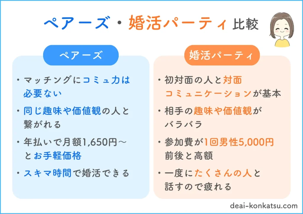 pairs（ペアーズ）と婚活パーティの比較です。ペアーズはマッチングにコミュ力は必要ありません。趣味や価値観が同じ人と繋がれます。年払いで月額1,650円とお手頃価格です。隙間時間で婚活できます。婚活パーティは初対面の人と対面コミュニケーションが基本。相手の趣味や価値観がバラバラで参加費が1回男性5,000円前後と高額。一度にたくさんの人と話すので疲れます。