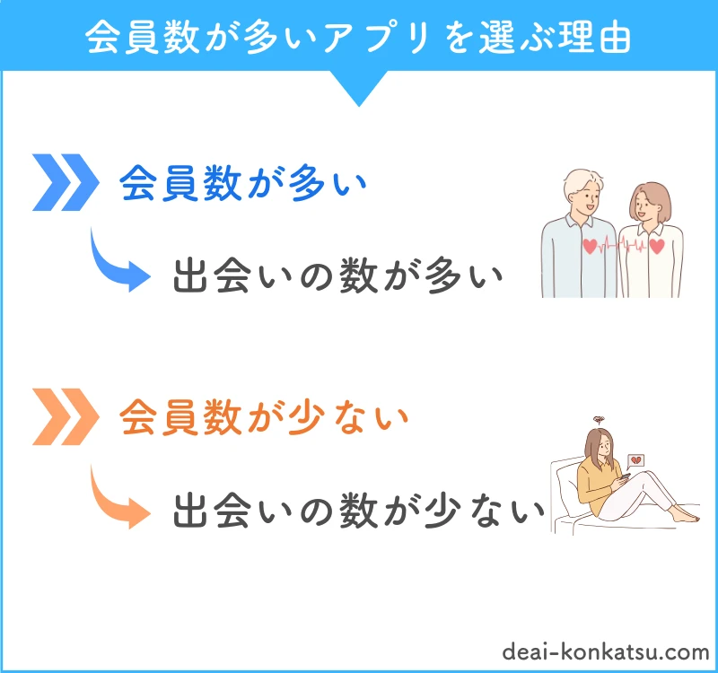 会員数が多いアプリを選ぶ理由は、会員数が多いと単純に出会いの数が多くなり、会員数が少ないと出会いの数が少なくなるからです。